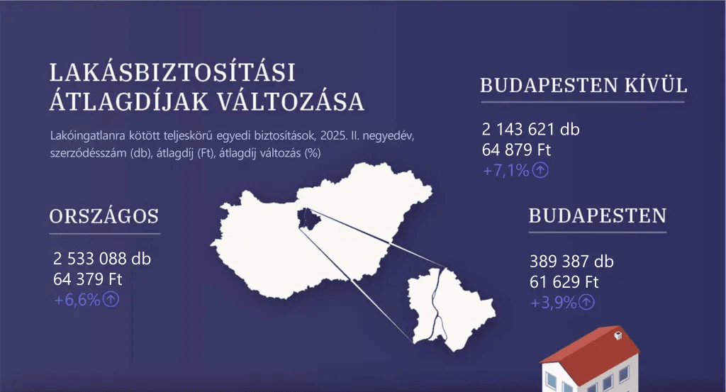 MNB lakásbiztosítási index 2025 Q2 – stagnáló díjak, javuló fedezetek